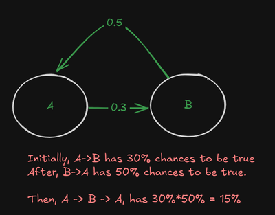 Markov chain explanation